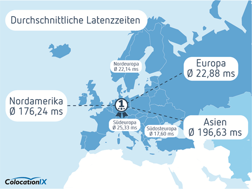 Durchschnittliche Latenzzeiten von ColocationIX in die Welt
