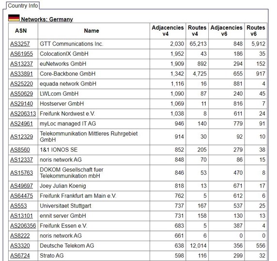 Screenshot Ranking Internet Service Providers in Deutschland