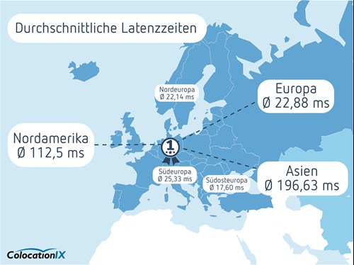 Durchschnittliche Latenzzeiten von ColocationIX zu anderen Kontinenten